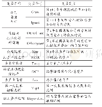 表1 变量定义：集团内部知识溢出与企业创新