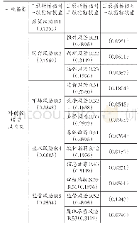 表5 风险因素权重汇总：科创板运营风险评价与防范应对