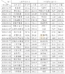 表1 房地产企业与其对应的物业公司的比较（2020年8月3日）单位：亿元