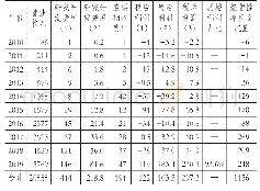 表4 京东2010～2019年经营业绩