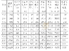 表5 阿里巴巴2011～2020年经营业绩