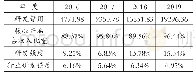 表3 单位：万元华兴源创研发投入情况