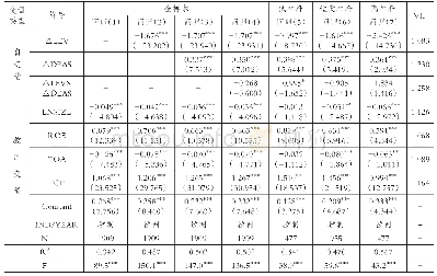 3 全样本及分杠杆区间的固定效应回归结果（因变量：净资产增长率）表