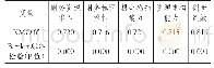 2 变量的KMO值和Bartlett球体检验p值表