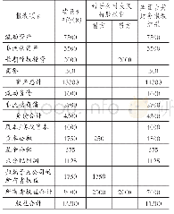 表6合并日方案二的合并财务报表编制方法Ib