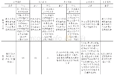 表1 社保费缴费基数及费率情况统计