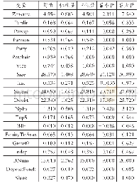 表2 变量描述性统计：党组织参与公司治理对银行风险承担的影响