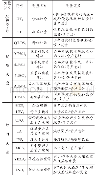 表1 变量说明及定义：异质性科技补贴对民营企业外部融资的门槛效应研究