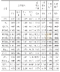 表2 各主要变量的描述性统计