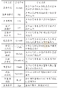 表1 主要变量定义和说明