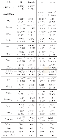 表6 更换股价崩盘风险衡量指标后的回归结果