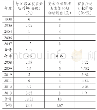 表2 1 9 9 7～2013年海信电器利润分配情况