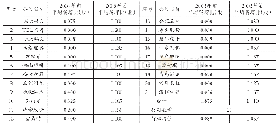 表4 1 9 9 7～2013年家电行业资本公积转增股本情况（剔除2008年及以后上市公司）