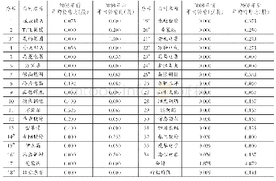 表6 1 9 9 7～2013年家电行业派发现金股利情况（不剔除2008年及以后上市公司）