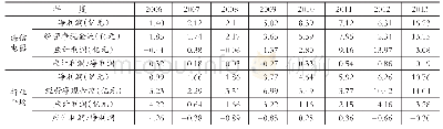 表7 2 0 0 6～2013年海信电器与家电行业应计利润