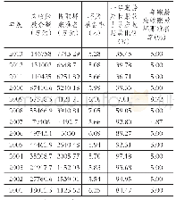 表8 2001～2 013年海信电器应收账款结构及坏账准备情况