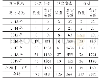 表2蚂蚁小微和蚂蚁商诚ABS发行状况