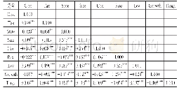 表3 主要变量的Pearson相关性检验