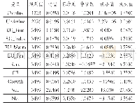 表2 变量描述性统计：环境不确定性、投资者情绪与企业投资效率