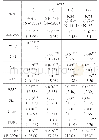 《表5 集团化经营与成员企业R&D投资》