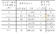 表5 国际四大对制造业2 0 1 7～2018年关键审计事项内容重复的数量统计