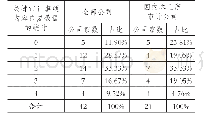 表7 国内本土所2 0 1 7～2018年关键审计事项内容重复的数量统计