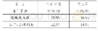 表8 格力电器2018年度资产负债表项目单位：亿元