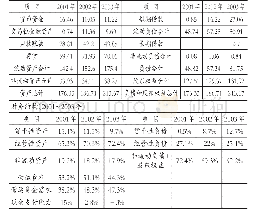 表2 四川长虹2001～2003年资产负债表和财务结构单位：亿元