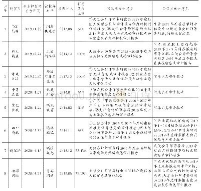 表3八家上市公司丧失子公司控制权前后的年度审计报告意见