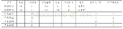 《表2 东风实业1 月期初数据情况》