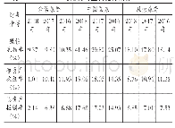 表3对比公司盈利能力指标