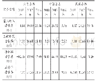 表1 0 对比公司成长能力指标