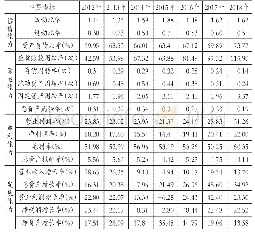 表3 华侨城2012～2018年度财务指标