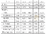 表1 Airbnb税后利润与EBITDA调节表单位：千美元