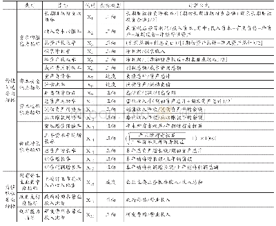 表2 国有资本投资公司财务绩效评价指标体系