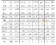 表2 和表3分别列示了主要变量的描述性统计结果和相关性分析结果