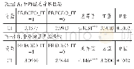 表4 单变量检验结果：高管IT背景与企业创新：来自烙印理论的解释