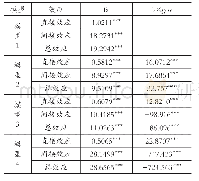 表5基于地理距离空间权重矩阵的效应分解结果