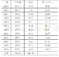 表3样本年份分布：取消GDP考核改善县域经济发展质量了吗