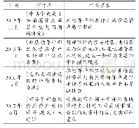 表1 中共中央、国务院发布的相关制度