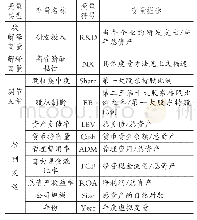 表1 变量定义及说明：高管薪酬粘性与战略性新兴产业研发投入