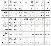 表2 描述性统计结果：关键审计事项披露能抑制企业盈余管理行为吗