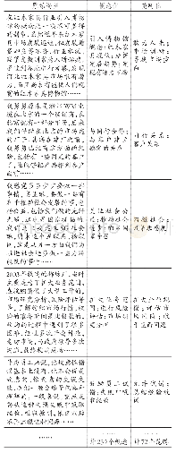 表3 开放式编码示例：企业家精神对家族企业产业转型的影响机理剖析