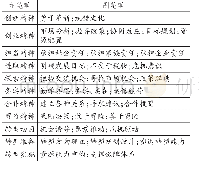 表4 主轴式编码结果：企业家精神对家族企业产业转型的影响机理剖析