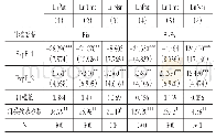 表7 财政分权程度的门槛效应检验