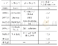 表3 国际工程机械行业部分历史交易估值比较