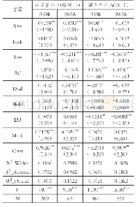 表1 0 预算松弛与企业绩效的分组回归结果