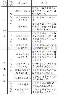 《表1 两阶段DEA模型指标定义》