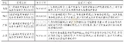 表1 上海等地区有关P2P网贷平台重点环节专项审计的地方审计指引