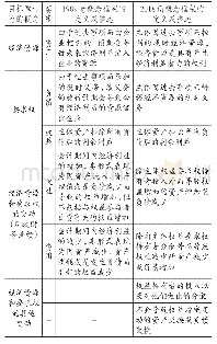 表1 新老概念框架讨论的财务报表要素及其定义(1)